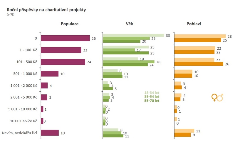 Rocni prispevky na charitu Ipsos