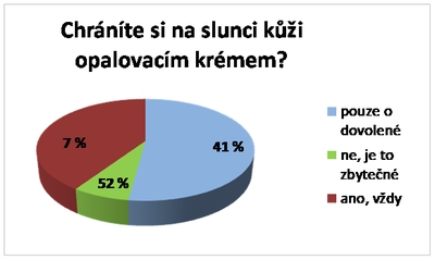 lide nejsou dusledni v prevenci melanomu