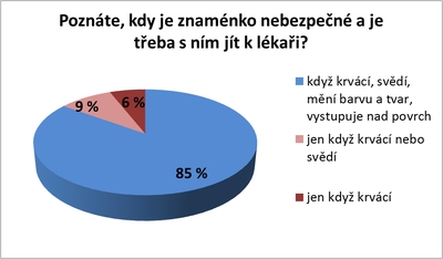 poznate kdy