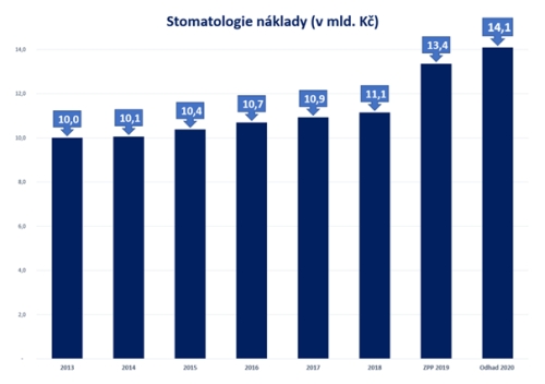 stomatologie